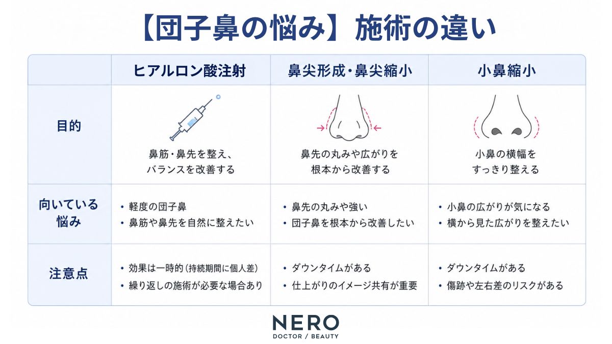 団子鼻の美容医療を施術別に比較した一覧図