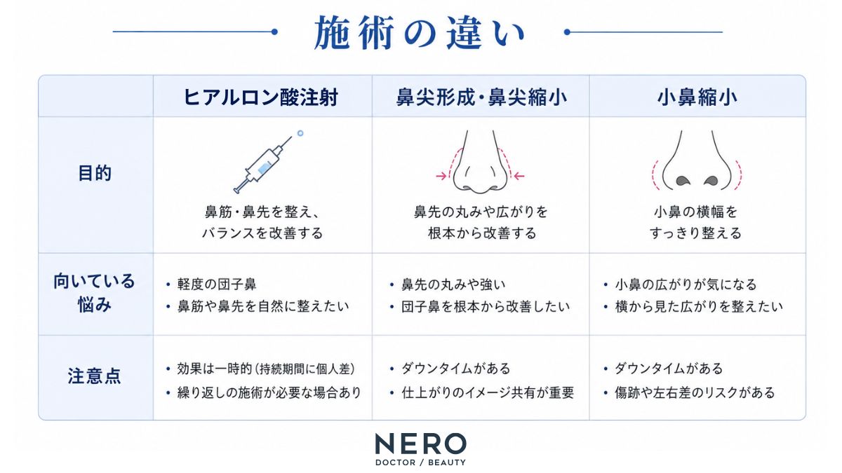 団子鼻の美容医療を施術別に比較した一覧図