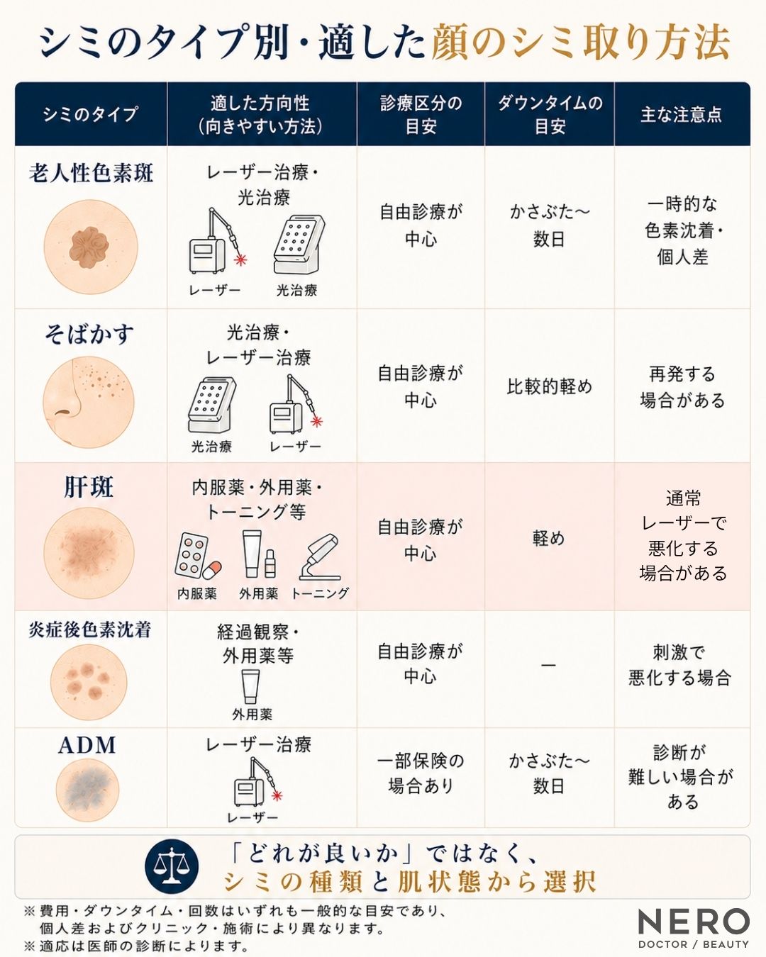 顔のシミ取りの方法をタイプ別に比較した一覧表