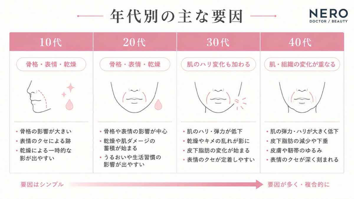 10代・20代・30代・40代の年代別に、ほうれい線の原因を比較した図表