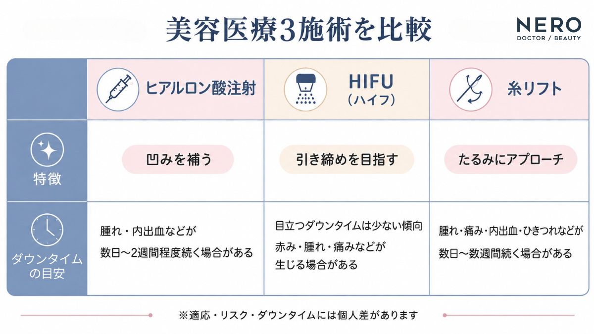 ほうれい線に対応する美容医療3施術を比較した表
