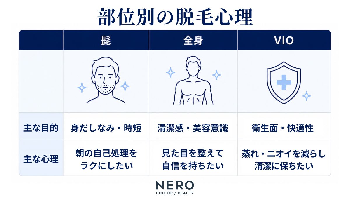 脱毛部位ごとの目的や心理を比較した表