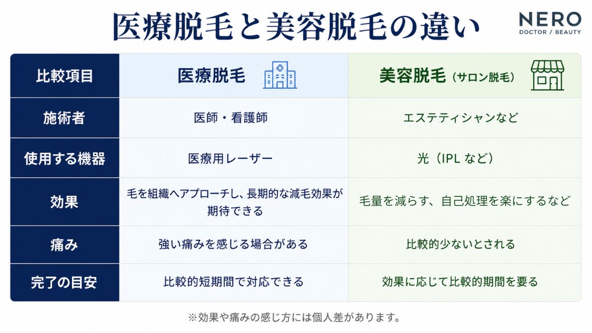 医療脱毛と美容脱毛の違いを比較した表