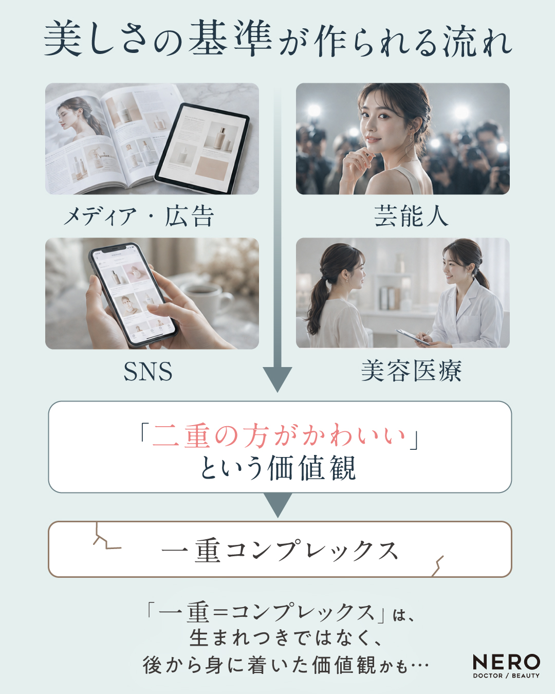 美しさの基準が形成される流れと一重の関係について説明する画像