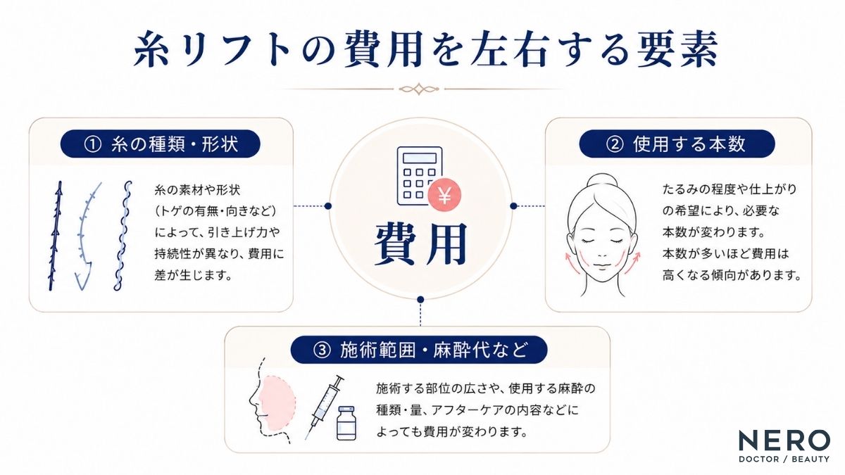糸リフトの費用を左右する主な要素をまとめた表