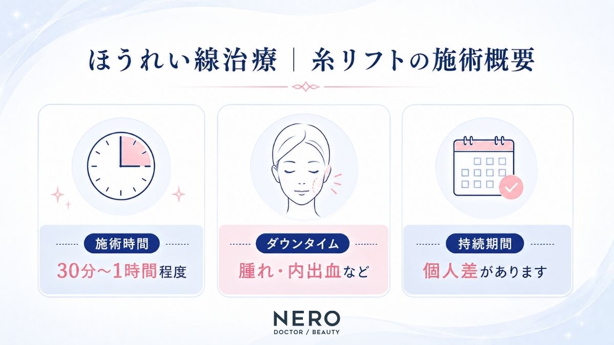 糸リフトの施術時間やダウンタイムなどをまとめた図