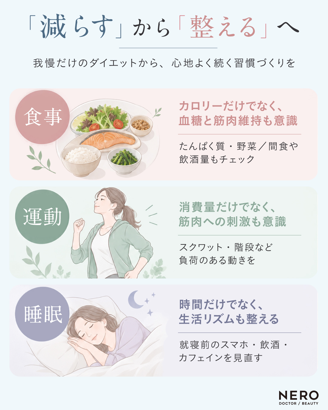 40代の体重管理で食事・運動・睡眠それぞれに意識したいポイントをまとめた図