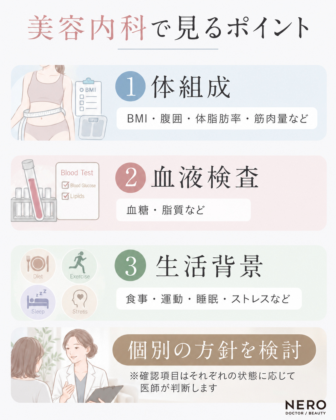 美容内科で痩せにくさを確認する流れをまとめた図