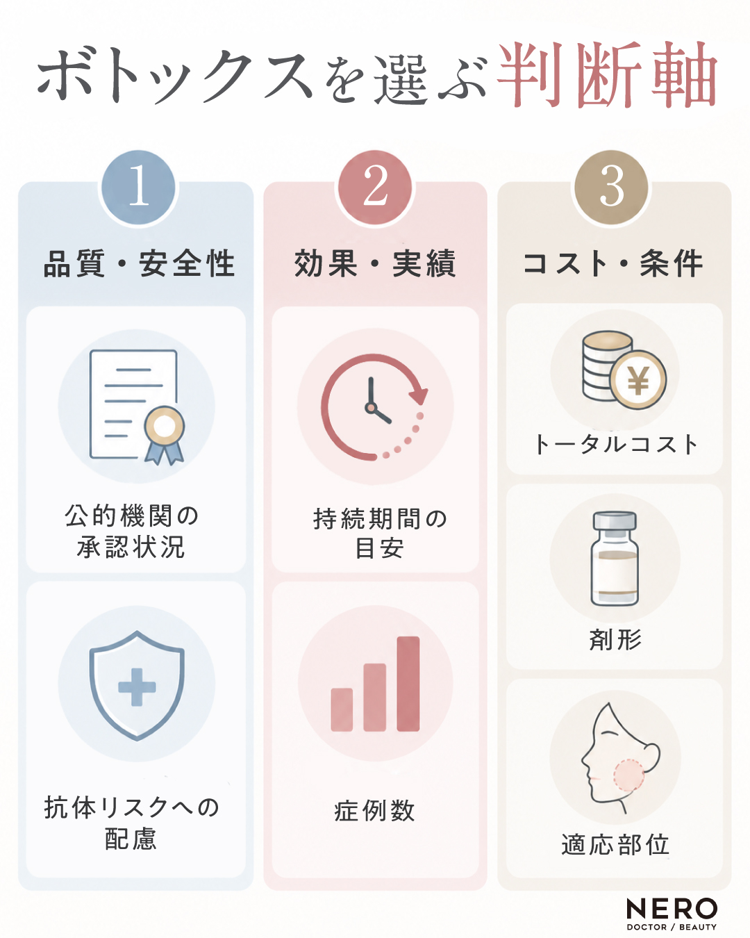ボトックスの製剤選びで確認したい判断軸をまとめた図