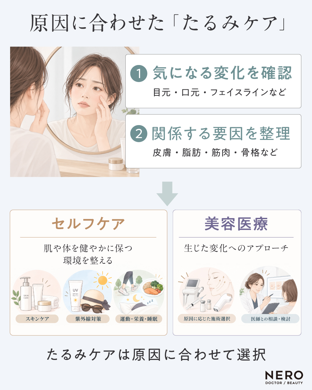 原因に合わせたたるみケアを取り入れるための画像