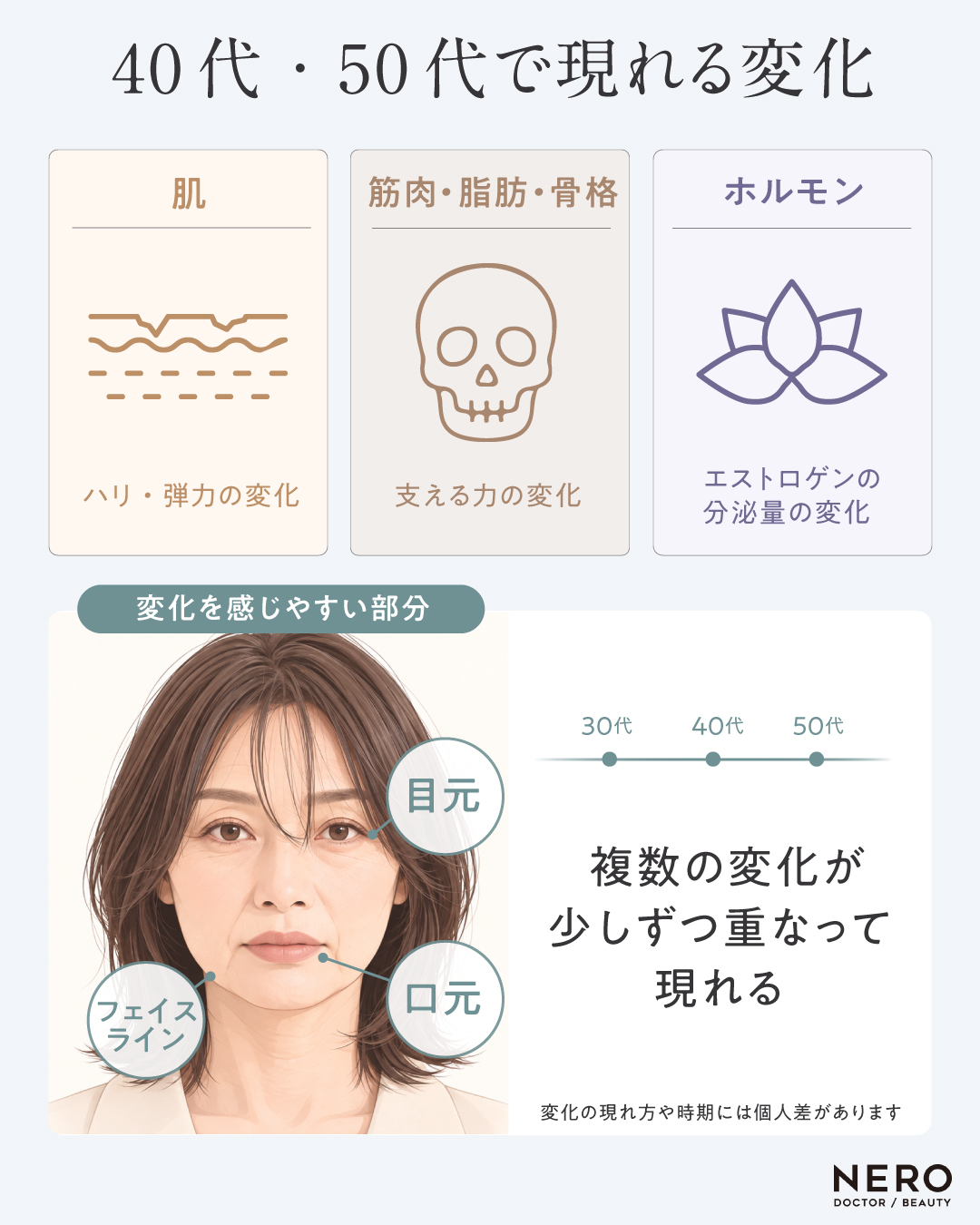 40代・50代で現れる変化について解説する図