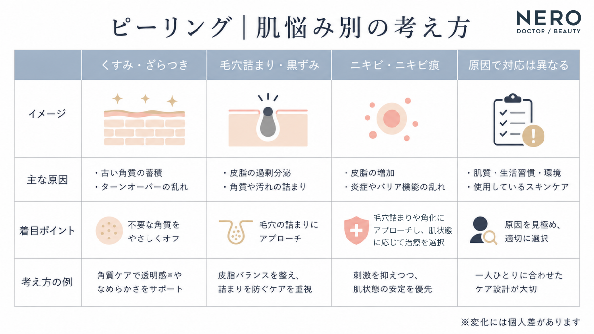 ピーリングが検討される肌悩みと確認点をまとめた比較表