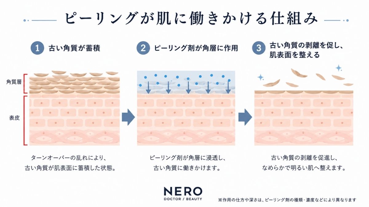ピーリングが古い角質へアプローチする仕組みを示した図