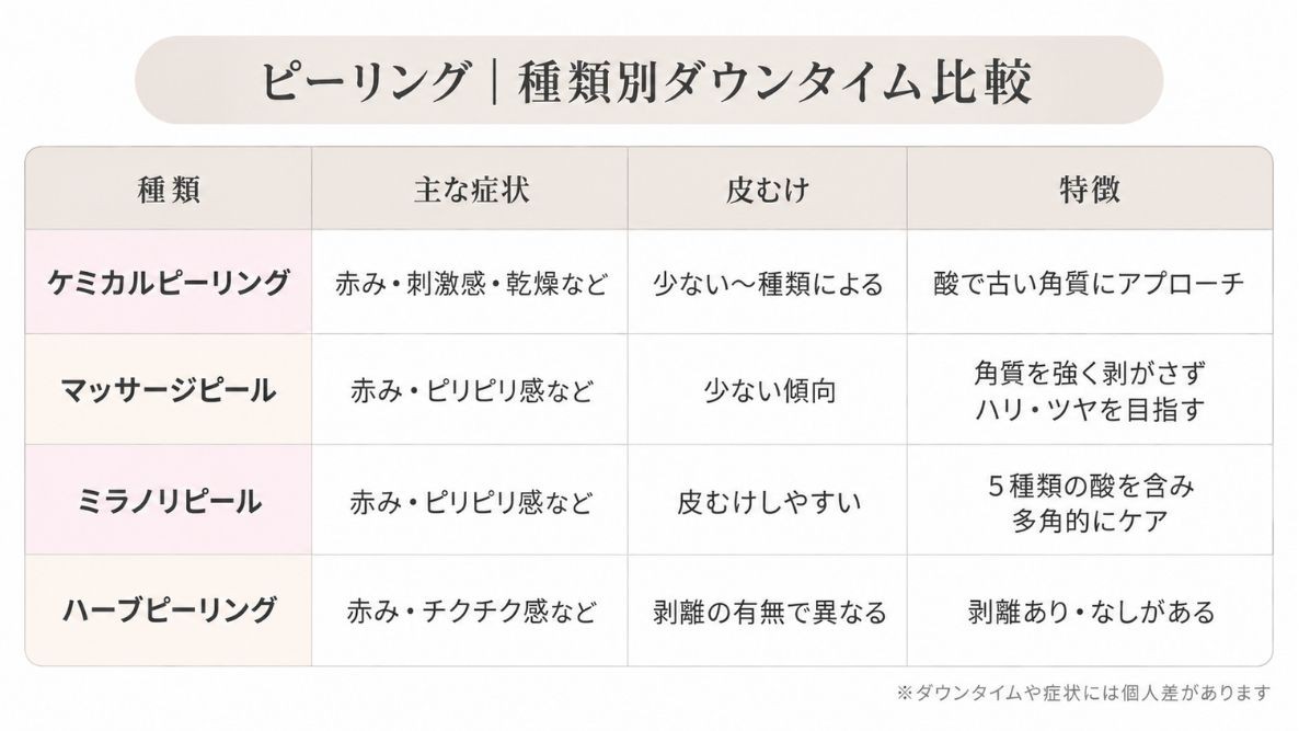 ケミカルピーリング・マッサージピール・ミラノリピール・ハーブピーリングの4種類のダウンタイム比較表