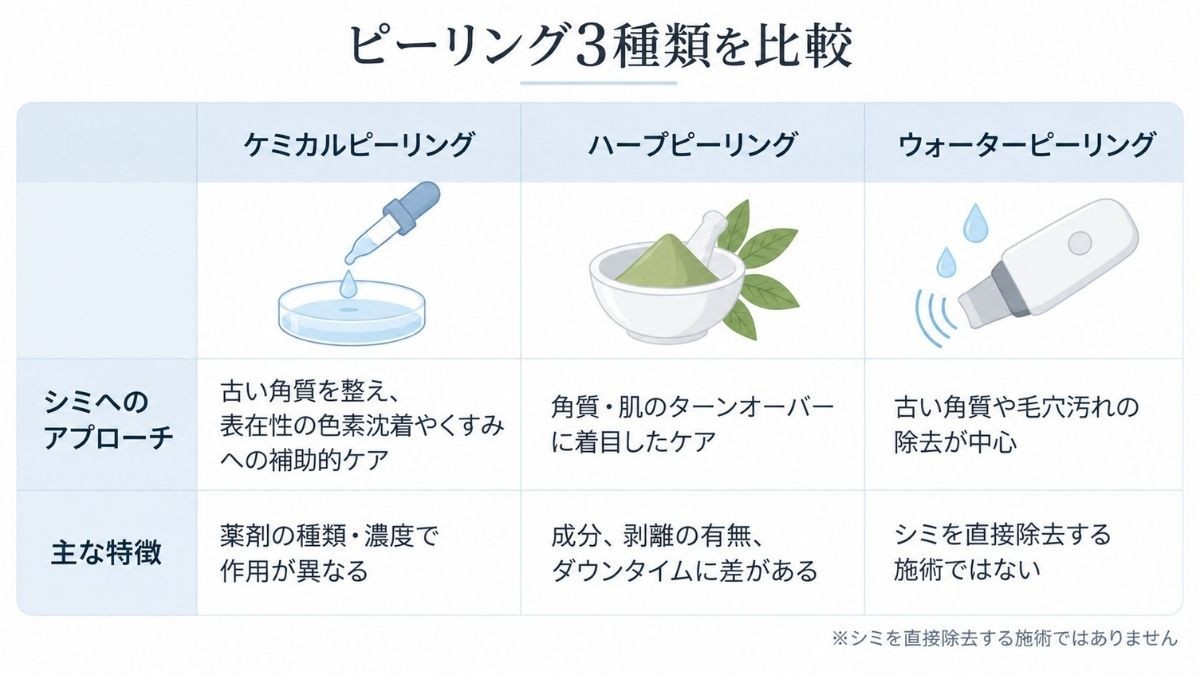 ケミカル・ハーブ・ウォーターピーリングの特徴を比較した表