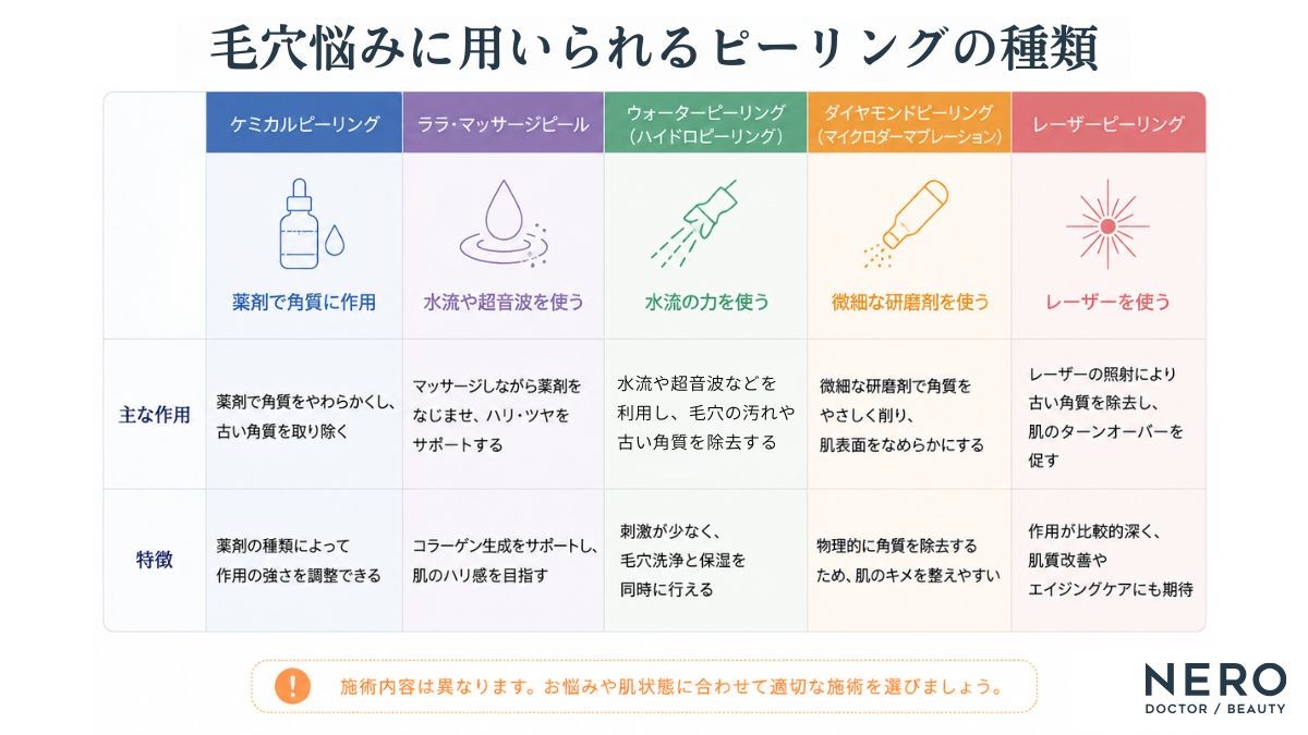 毛穴悩みで検討されるピーリングの種類を比較した表