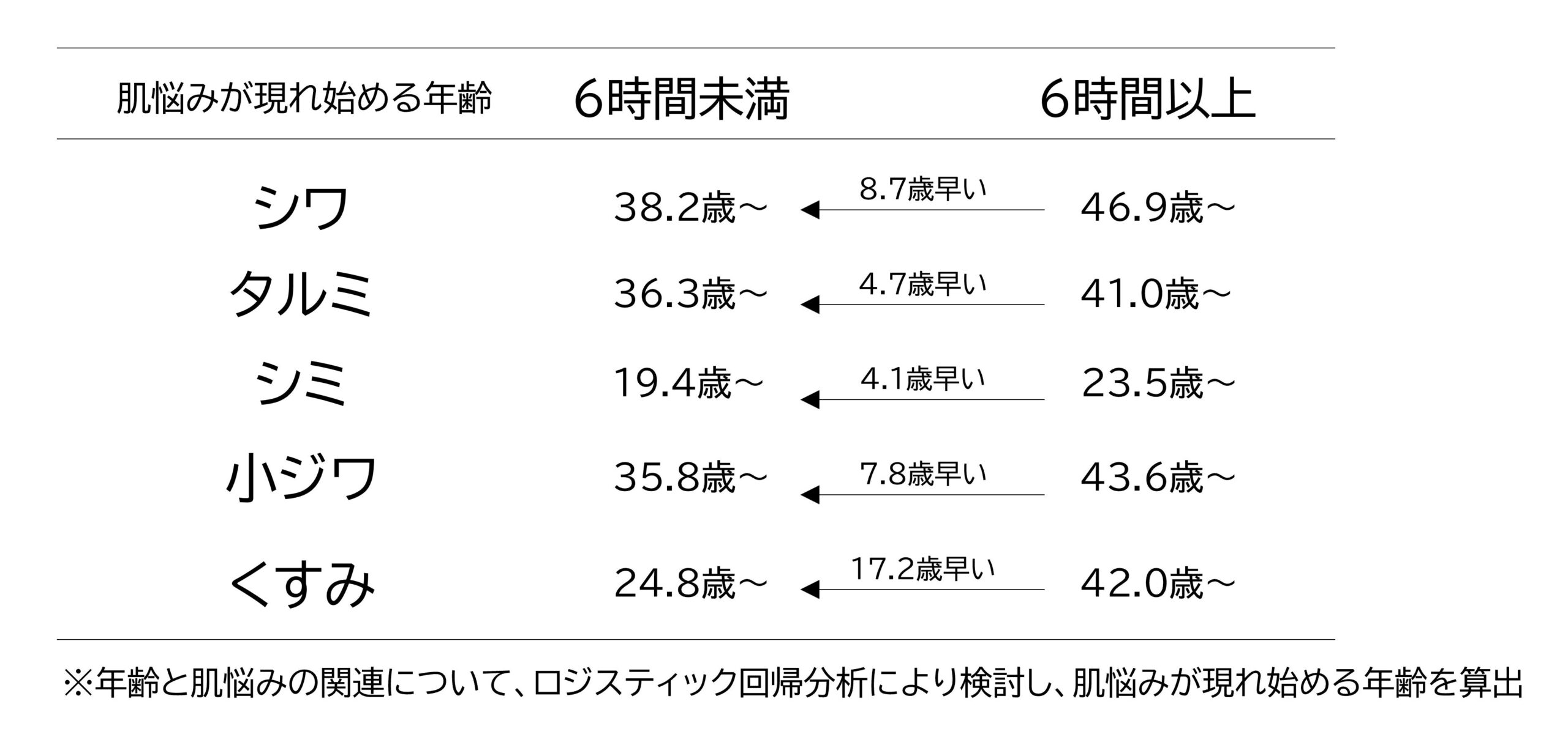 睡眠時間6時間未満と6時間以上での肌悩みが現れ始める年齢の比較表